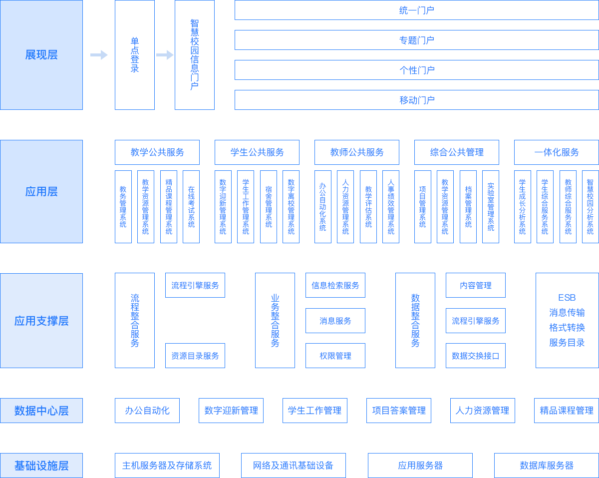 智慧校园系统功能架构图